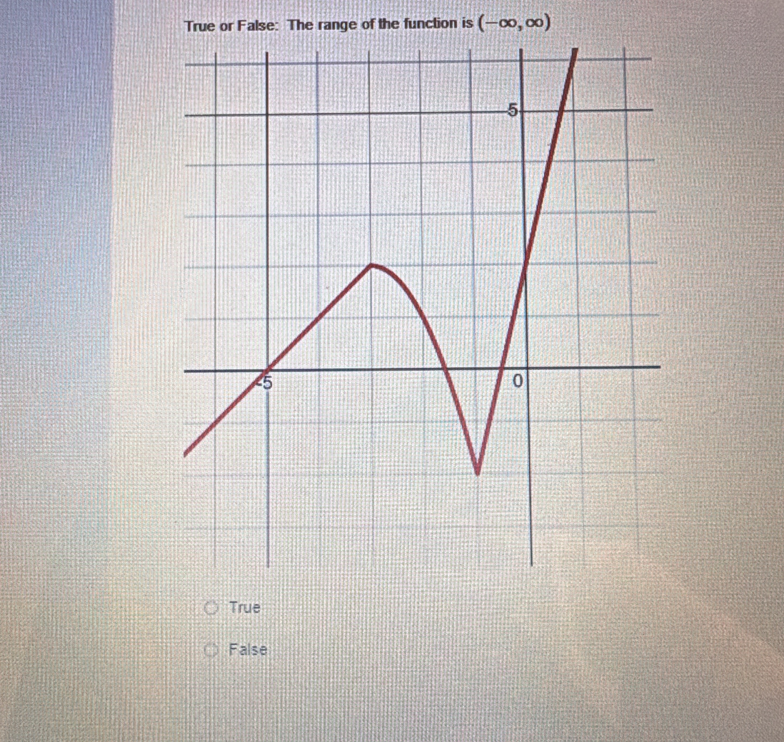 True or False: The range of the function is (-∈fty ,∈fty )
True
False