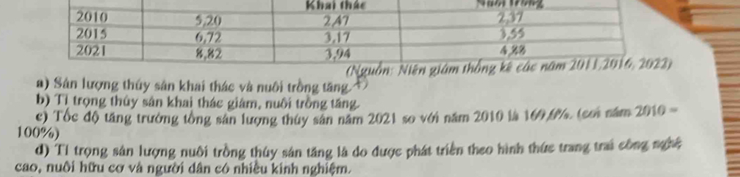 Sản lượng thủy sân khai thác và nuôi trồng tăng 4
b) Tỉ trọng thủy sân khai thác giám, nuôi trồng tăng.
c) Tốc độ tăng trưởng tổng sản lượng thuy sản năm 2021 so với năm 2010 là 160.0%, (co năm 2010=
100%)
d) Tỉ trọng sản lượng nuôi trồng thúy sản tăng là do được phát triển theo hình thức trang trai công nghệ
cao, nuôi hữu cơ và người dân có nhiều kinh nghiệm.