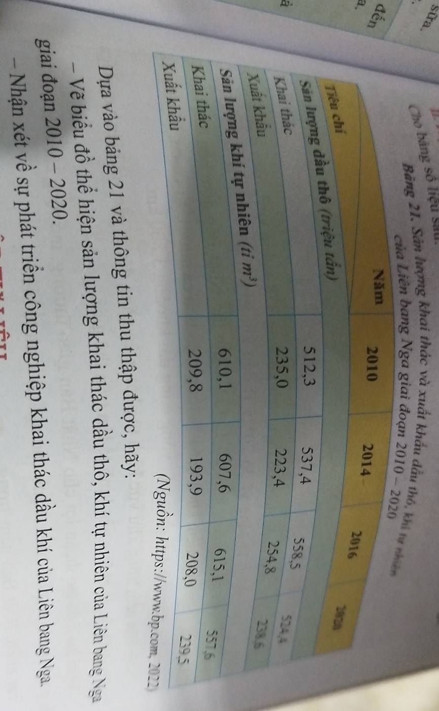 sữa.
Cho bảng số liệu sau.
Bảng 21. Sản hượng khai thác và xuất khẩu dầu thô, khi
bang Nga gia
đ
a.
à
Dựa vào bảng 21 và thông tin thu thập được, hãy:
-  Vẽ biểu đồ thể hiện sản lượng khai thác dầu thô, khí tự nhiên của Liên bang Nga
giai đoạn 2010 - 2020.
- Nhận xét về sự phát triển công nghiệp khai thác dầu khí của Liên bang Nga.