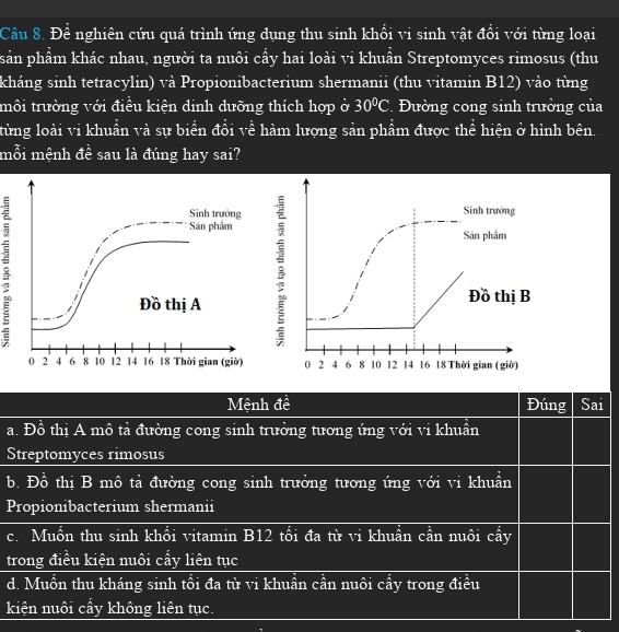 Để nghiên cứu quá trình ứng dụng thu sinh khối vi sinh vật đổi với từng loại
sản phẩm khác nhau, người ta nuôi cấy hai loài vi khuẩn Streptomyces rimosus (thu
kháng sinh tetracylin) và Propionibacterium shermanii (thu vitamin B12) vào từng
tmôi trường với điều kiện dinh dưỡng thích hợp ở 30°C. Đường cong sinh trưởng của
ltừng loài vi khuẩn và sự biển đổi về hàm lượng sản phẩm được thể hiện ở hình bên.
mỗi mệnh đề sau là đúng hay sai?

Mệnh đề Đúng Sai
a. Đồ thị A mô tả đường cong sinh trưởng tương ứng với vi khuần
Streptomyces rimosus
b. Đồ thị B mô tả đường cong sinh trưởng tương ứng với vi khuẩn
Propionibacterium shermanii
c. Muốn thu sinh khổi vitamin B12 tổi đa từ vi khuần cần nuôi cầy
trong điều kiện nuôi cầy liên tục
d. Muốn thu kháng sinh tối đa từ vi khuẩn cần nuôi cẩy trong điều
kiện nuôi cẩy không liên tục.