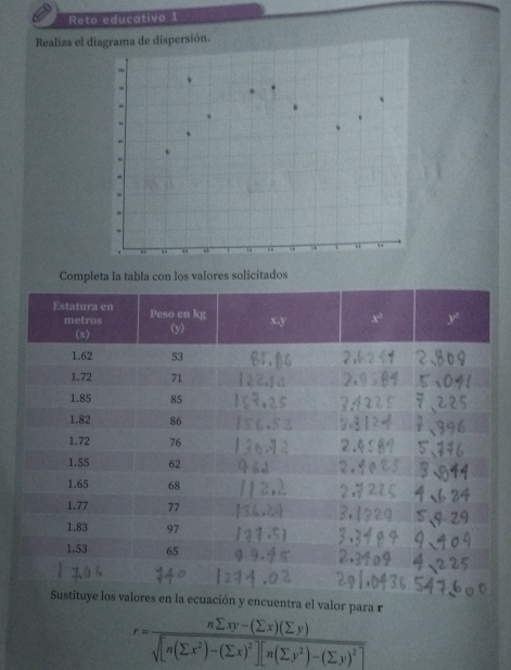 Reto educativo 1
Realiza el diagrama de dispersión.
Completa la tabla con los valores solicitados
y encuentra el valor para r
r=frac nsumlimits xy-(sumlimits x)(sumlimits y)sqrt([n(sumlimits x^2)-(sumlimits x)^2)][n(sumlimits y^2)-(sumlimits y)^2]