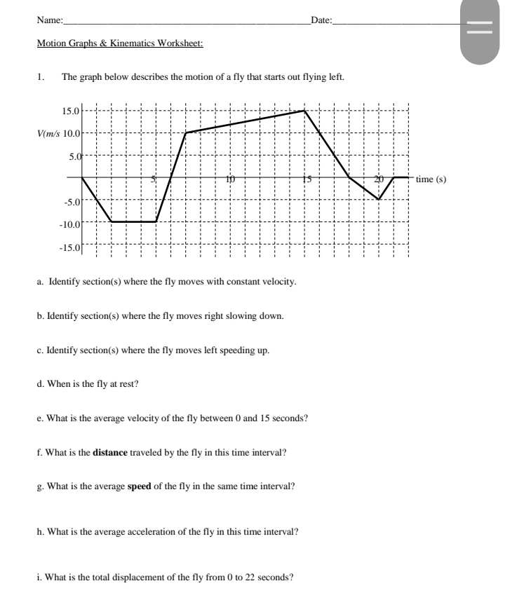 Name:_ Date:_ 
_ 
Motion Graphs & Kinematics Worksheet: 
1. The graph below describes the motion of a fly that starts out flying left. 
a. Identify section(s) where the fly moves with constant velocity. 
b. Identify section(s) where the fly moves right slowing down. 
c. Identify section(s) where the fly moves left speeding up. 
d. When is the fly at rest? 
e. What is the average velocity of the fly between 0 and 15 seconds? 
f. What is the distance traveled by the fly in this time interval? 
g. What is the average speed of the fly in the same time interval? 
h. What is the average acceleration of the fly in this time interval? 
i. What is the total displacement of the fly from 0 to 22 seconds?