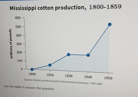 Mississippi cotton production, 1800 -1859 
Economy: 1790-1860 
Use the table to answer the question.