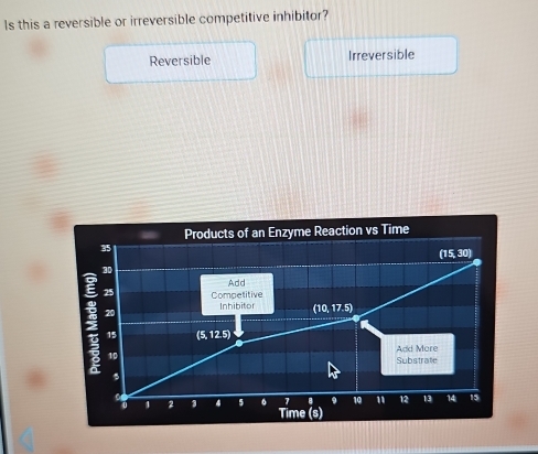 Is this a reversible or irreversible competitive inhibitor?
Reversible Irreversible