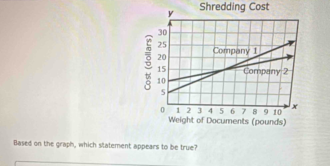 Shredding Cost 
Based on the graph, which statement appears to be true?