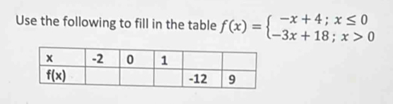 Use the following to fill in the table f(x)=beginarrayl -x+4;x≤ 0 -3x+18;x>0endarray.