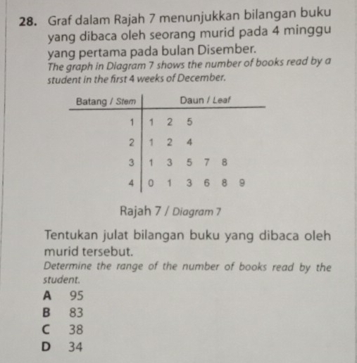 Graf dalam Rajah 7 menunjukkan bilangan buku
yang dibaca oleh seorang murid pada 4 minggu
yang pertama pada bulan Disember.
The graph in Diagram 7 shows the number of books read by a
student in the first 4 weeks of December.
Rajah 7 / Diagram 7
Tentukan julat bilangan buku yang dibaca oleh
murid tersebut.
Determine the range of the number of books read by the
student.
A 95
B 83
C 38
D 34