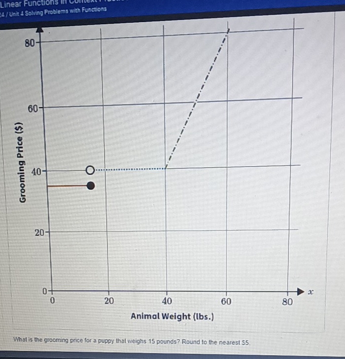 Linear Functions in Come 
24 / Unit 4 Solving Problems with Functions 
What is the grooming price for a puppy that weighs 15 pounds? Round to the nearest $5.