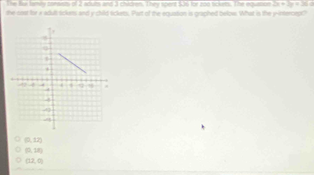 The Bui family coesists of 2 adults and 3 chidren. They spent $36 for zoo tickets. The equaton 2x+3y=36 □ 
the cost for x adult fickers and y child tickets. Part of the equation is graphed below. What is the y-intercept?
(0,12)
(0,18)
(12,0)