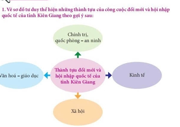 Vẽ sơ đổ tư duy thể hiện những thành tựu của công cuộc đổi mới và hội nhập 
quốc tế của tỉnh Kiên Giang theo gợi ý sau: 
Văn hoá - giáo dục