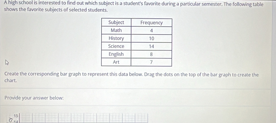 A high school is interested to find out which subject is a student's favorite during a particular semester. The following table 
shows the favorite subjects of selected students. 
Create the corresponding bar graph to represent this data below. Drag the dots on the top of the bar graph to create the 
chart. 
Provide your answer below:
sigma beginarrayr 15 14endarray