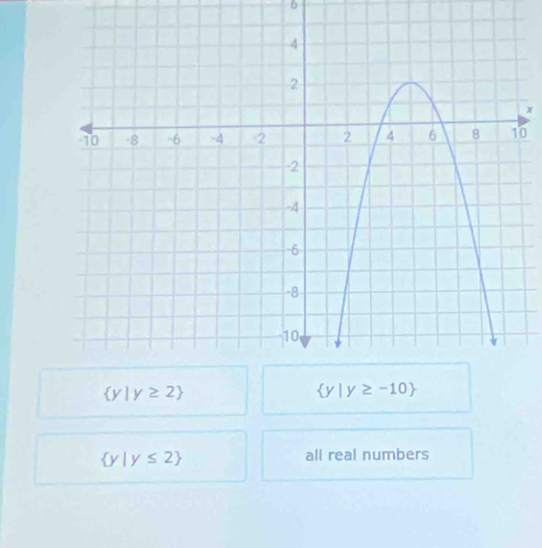 0
 y|y≥ 2
 y|y≤ 2
all real numbers