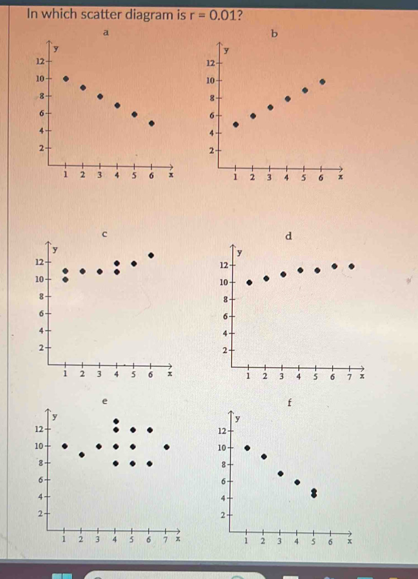 Solved: In which scatter diagram is r=0.01 ? a b d f [Statistics]