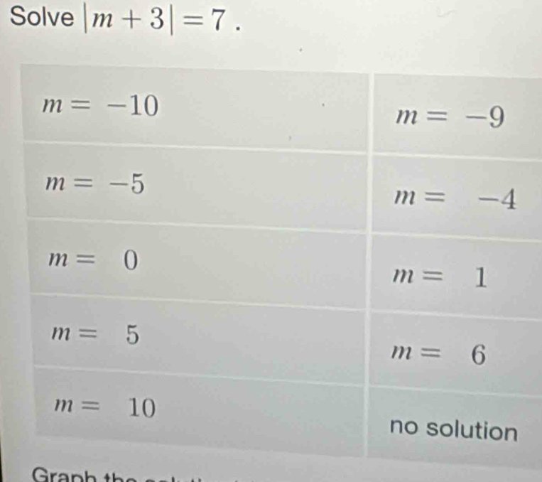 Solve |m+3|=7.
Graph