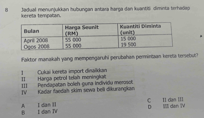 Jadual menunjukkan hubungan antara harga dan kuantiti diminta terhadap
kereta tempatan.
Faktor manakah yang mempengaruhi perubahan permintaan kereta tersebut?
I Cukai kereta import dinaikkan
II Harga petrol telah meningkat
III Pendapatan boleh guna individu merosot
IV Kadar faedah skim sewa beli dikurangkan
C .
A I dan II II dan III
D
B I dan IV III dan IV