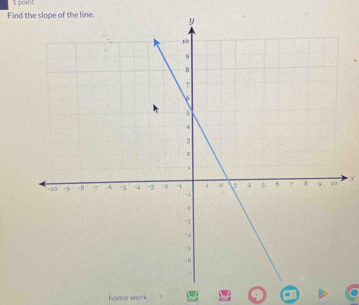 Find the slope of the line.
x
home work