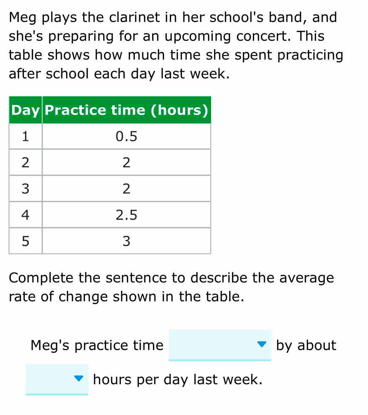 Meg plays the clarinet in her school's band, and 
she's preparing for an upcoming concert. This 
table shows how much time she spent practicing 
after school each day last week. 
Complete the sentence to describe the average 
rate of change shown in the table. 
Meg's practice time by about
hours per day last week.