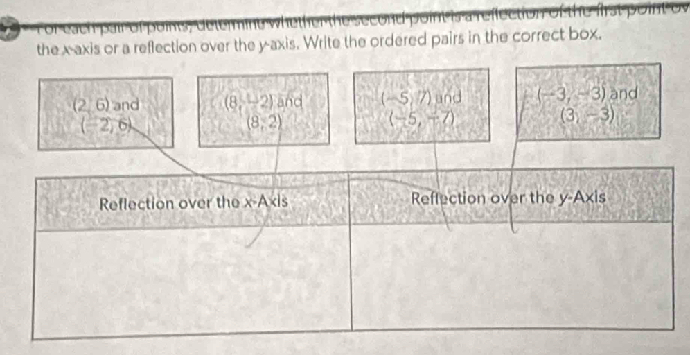 For each pair of points, determine whether the second point is a reflection of the f onto
the x-axis or a reflection over the y-axis. Write the ordered pairs in the correct box.