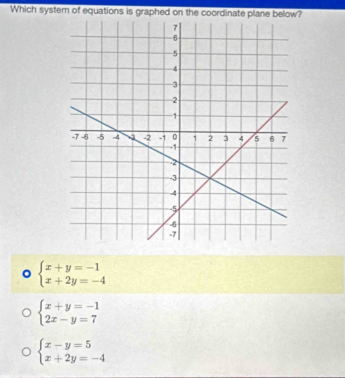 Which system of equations is graphed on the coordinate plane below?
beginarrayl x+y=-1 x+2y=-4endarray.
beginarrayl x+y=-1 2x-y=7endarray.
beginarrayl x-y=5 x+2y=-4endarray.