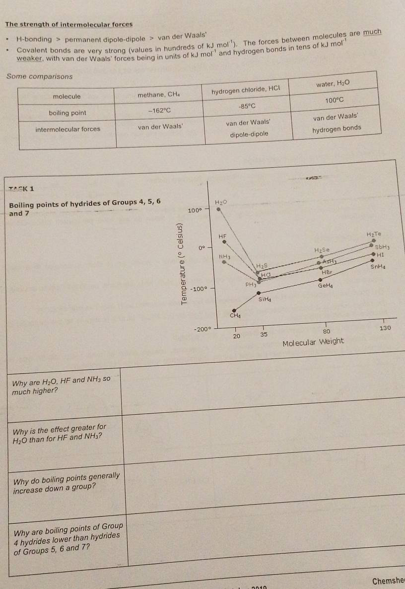 The strength of intermolecular forces
H-bonding > permanent dipole-dipole > van der Waals'
Covalent bonds are very strong (values in hundreds of kJ mol''). The forces between molecules are much
weaker, with van der Waals' forces being in units of kJ mol' and hydrogen bonds in tens of kJ mol
TASK 1
Boiling points of hydrides of Groups 4, 5, 6
and 7
Why are H_2O,HF and NH_3s
much higher?
Why is the effect greater for
H_2C O than for HF and NH₃?
Why do boiling points generally
increase down a group?
Why are boiling points of Group
4 hydrides lower than hydrides
of Groups 5, 6 and 7?
Chemshe