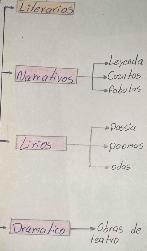 Literarios 
Leyenda 
Narrativos Cven tos 
fabolas 
Doesia 
Lirios 
poemas 
odas 
Dramafico obras de 
teatro