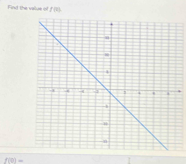 Find the value of f(0).
f(0)=