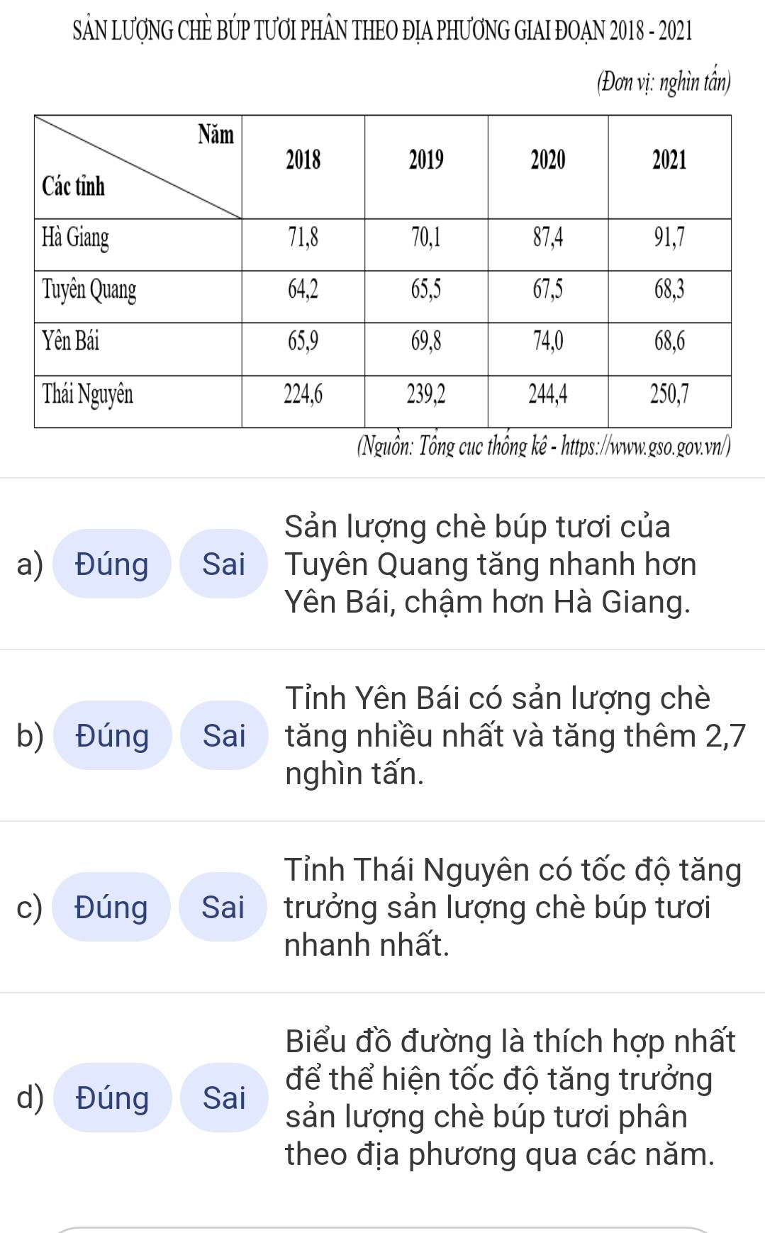 SẢN LƯợNG CHÈ BÚP TƯƠI PHÂN THEO ĐỊA PHƯƠNG GIAI ĐOAN 2018 - 2021 
(Đơn vị: nghìn tấn) 
(Nguồn: Tổng cục thống kê - https://www.gso.gov.vn/) 
Sản lượng chè búp tươi của 
a) Đúng Sai Tuyên Quang tăng nhanh hơn 
Yên Bái, chậm hơn Hà Giang. 
Tỉnh Yên Bái có sản lượng chè 
b) Đúng Sai tăng nhiều nhất và tăng thêm 2, 7
nghìn tấn. 
Tỉnh Thái Nguyên có tốc độ tăng 
c) Đúng Sai trưởng sản lượng chè búp tươi 
nhanh nhất. 
Biểu đồ đường là thích hợp nhất 
để thể hiện tốc độ tăng trưởng 
d) Đúng Sai sản lượng chè búp tươi phân 
theo địa phương qua các năm.