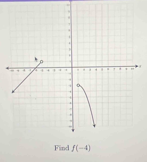 m0
x
Find f(-4)