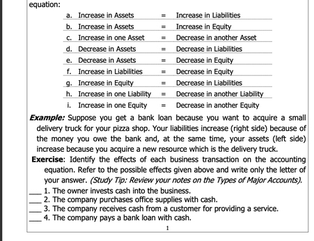 equation: 
a. Increase in Assets Increase in Liabilities 
b. Increase in Assets Increase in Equity 
c. Increase in one Asset Decrease in another Asset 
d. Decrease in Assets Decrease in Liabilities 
e. Decrease in Assets Decrease in Equity 
f. Increase in Liabilities Decrease in Equity 
g. Increase in Equity Decrease in Liabilities 
h. Increase in one Liability Decrease in another Liability 
i. Increase in one Equity = Decrease in another Equity 
Example: Suppose you get a bank loan because you want to acquire a small 
delivery truck for your pizza shop. Your liabilities increase (right side) because of 
the money you owe the bank and, at the same time, your assets (left side) 
increase because you acquire a new resource which is the delivery truck. 
Exercise: Identify the effects of each business transaction on the accounting 
equation. Refer to the possible effects given above and write only the letter of 
your answer. (Study Tip: Review your notes on the Types of Major Accounts). 
_1. The owner invests cash into the business. 
_2. The company purchases office supplies with cash. 
_3. The company receives cash from a customer for providing a service. 
_4. The company pays a bank loan with cash. 
1