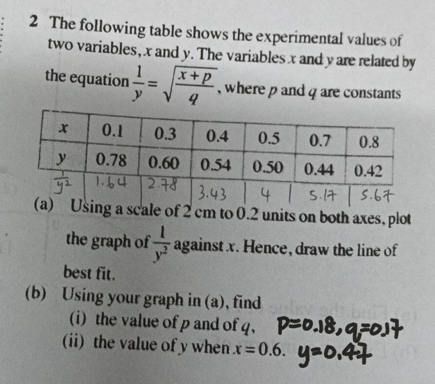 The following table shows the experimental values of 
two variables, x and y. The variables x and y are related by 
the equation  1/y =sqrt(frac x+p)q , where p and q are constants 
cale of 2 cm to 0.2 units on both axes, plot 
the graph of  1/y^2  against x. Hence, draw the line of 
best fit. 
(b) Using your graph in (a), find 
(i) the value of p and of q, 
(ii) the value of y when x=0.6.