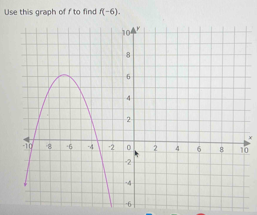 Use this graph of f to find f(-6).
x
0