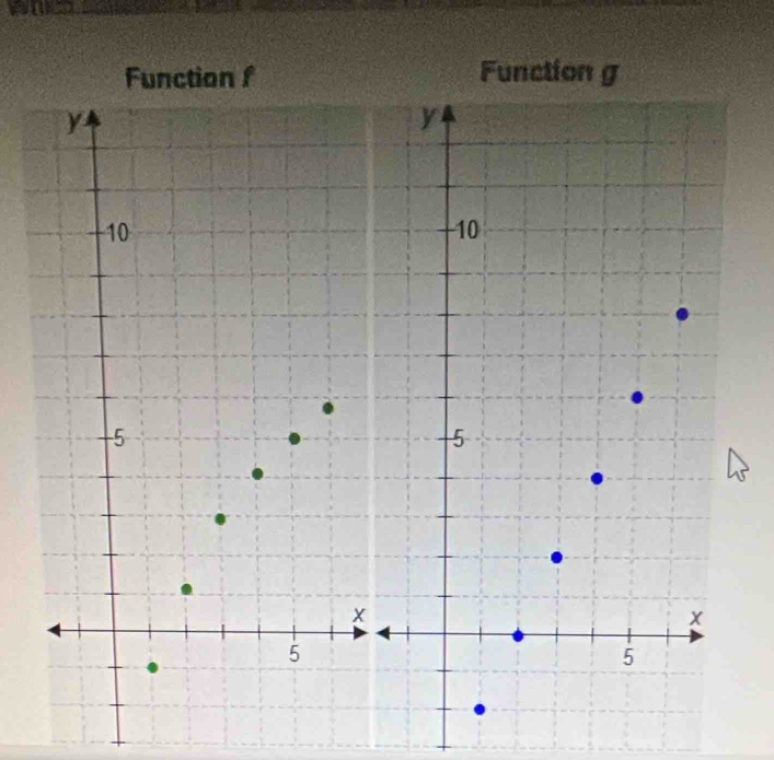 Function g