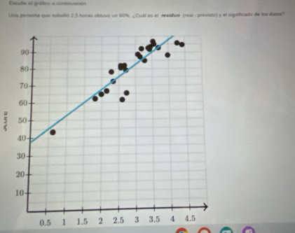 Estadie el gráfico a continuación 
Una persona que estudió 2,5 horas obtuvo un 60%. _Cuál es el residue (real - previsto) y el significado de los datos?
90
80
70
60
5 50
40
30 -
20
10
0.5 1 1.5 2 2.5 3 3.5 4 4.5