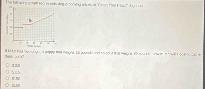 The following graph represents dog-grooming prices at ''Clean Your Paws'' dog salon.
If Mitzi has two dogs, a puppy that weighs 25 pounds and an adult that weighs 80 pounds, how much will it cost to bathe
them both?
$105
$115
$150
$160