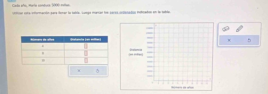 Cada año, María conduce 5000 millas. 
Utilizar esta información para ilenar la tabla. Luego marcar los pares ordenados indicados en la tabla. 
× 5
× 5