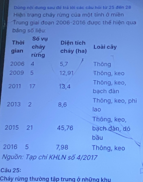 Dùng nội dung sau đế trá lời các câu hồi từ 25 đến 28
Hiện trạng cháy rừng của một tỉnh ở miền 
Trung giai đoạn 2006-2016 được thể hiện qua 
bảng số liệu: 
Số vụ Diện tích 
Thời cháy 
gian rừng 
cháy (ha) Loài cây 
2006 4 5,7 Thông 
2009 5 12, 91 Thông, keo 
Thông, keo,
2011 17 13, 4 bạch đàn 
Thông, keo, phi 
2013 2 8, 6 lao 
Thông, keo, 
2015 21 45, 76 bạch đàn, dó 
bāu 
2016 5 7,98 Thông, keo 
Nguồn: Tạp chí KHLN số 4/2017 
Câu 25: 
Cháy rừng thường tập trung ở những khu