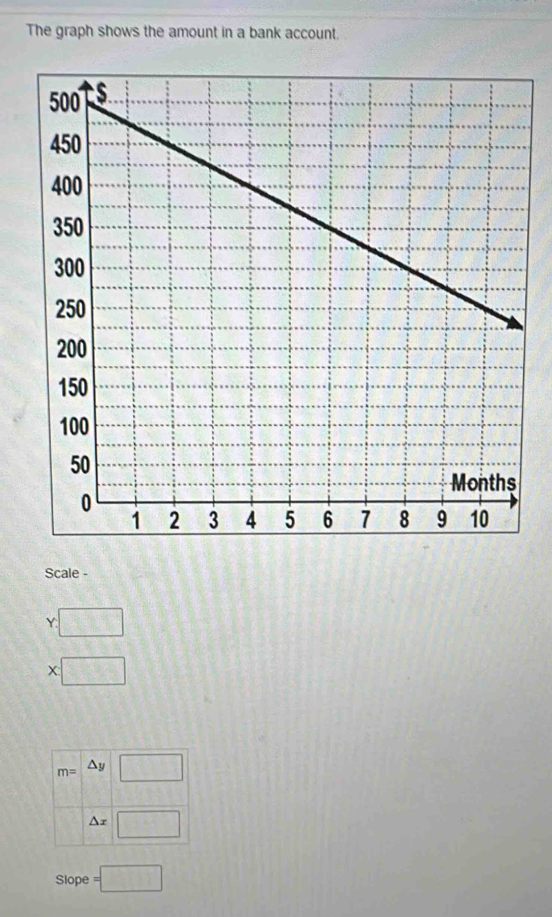 The graph shows the amount in a bank account. 
Scale -
:□
x:□
m=△ y□
△ x□
Slope =□