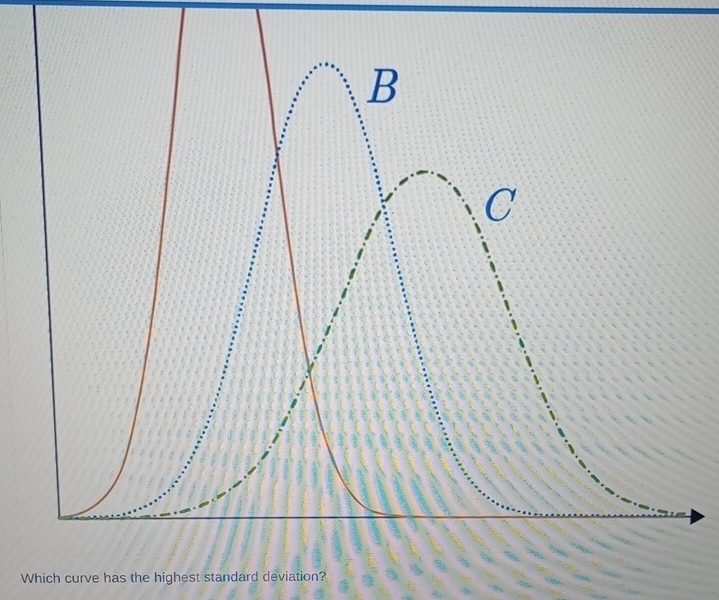 Which curve has the highest standard deviation?