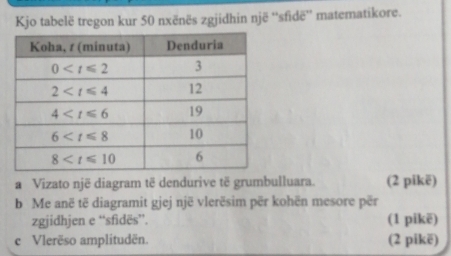 Kjo tabelë tregon kur 50 nxënës zgjidhin një ''sfidë'' matematikore.
a Vizato një diagram të dendurive të grumbulluara. (2 pikë)
b Me anë të diagramit gjej një vlerësim për kohën mesore për
zgjidhjen e “sfidës”. (1 pikë)
c Vlerëso amplitudën. (2 pikë)