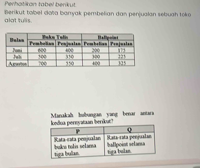 Perhatikan tabel berikut. 
Berikut tabel data banyak pembelian dan penjualan sebuah toko 
alat tulis. 
Manakah hubungan yang benar antara 
kedua pernyataan berikut?
P
Q
Rata-rata penjualan Rata-rata penjualan 
buku tulis selama ballpoint selama 
tiga bulan. tiga bulan.