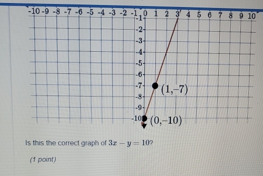 Is this the correct graph of 3x-y=10 2
(1 point)