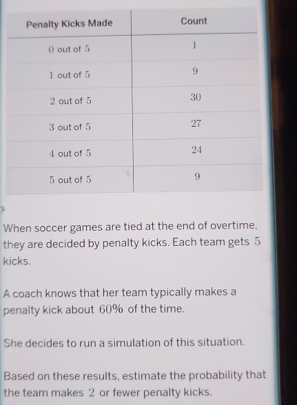 When soccer games are tied at the end of overtime, 
they are decided by penalty kicks. Each team gets 5
kicks. 
A coach knows that her team typically makes a 
penalty kick about 60% of the time. 
She decides to run a simulation of this situation. 
Based on these results, estimate the probability that 
the team makes 2 or fewer penalty kicks.