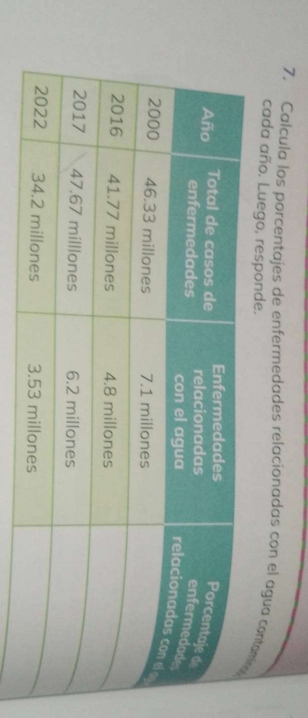 Calcula los porcentajes de enfermedades relacionadas con el agua cont 
cada año. Luego, responde.