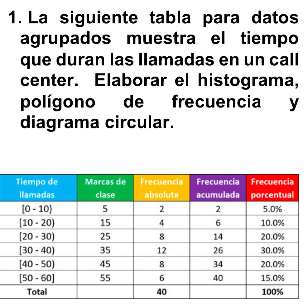 La siguiente tabla para datos 
agrupados muestra el tiempo 
que duran las llamadas en un call 
center. Elaborar el histograma, 
polígono de frecuencia y 
diagrama circular.