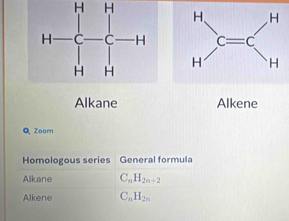 H=beginbmatrix H_(&H)^HC-H
Alkane Alkene
Q Zoom
Homologous series General formula
Alkane C_nH_2n+2
Alkene C_nH_2n