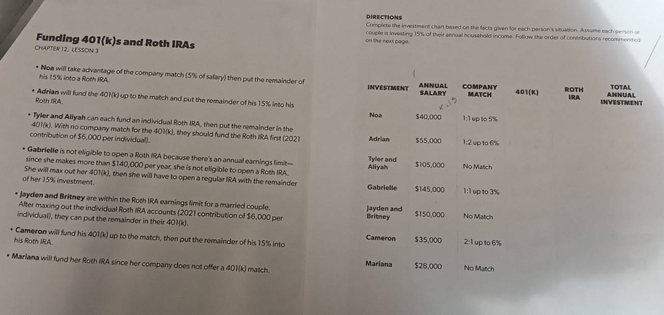 DIRECTIONS
Complete the investment chart based on the facts given for each person's situation. Assume each person or
couple is investing 15% of their annual household income. Follow the order of contributions recommended
Funding 401 (k)s and Roth IRAs
on the next page.
CHAPTER 12, LESSON 3
• Noa will take advantage of the company match (5% of salary) then put the remainder of COMPANY 401 (K)
his 15% into a Roth IRA. ANNUAL ANNUAL
ROTH TOTAL
INVESTMENT salary MATCH
IRA
Adrian will fund the 401(k) up to the match and put the remainder of his 15% into his INVESTMENT
Roth IRA. 1:1 up to 5%
Noa $40,000
Tyler and Aliyah can each fund an individual Roth IRA, then put the remainder in the
401(k). With no company match for the 401(k), they should fund the Roth IRA first (2021 $55,000 1:2 up to 6%
contribution of $6,000 per individual).
Adrian
Gabrielle is not eligible to open a Roth IRA because there’s an annual earnings limit— Aliyah Tyler and $105,000
since she makes more than $140,000 per year, she is not eligible to open a Roth IRA. No Match
She will max out her 401(k), then she will have to open a regular IRA with the remainder
of her 15% investment. Gabrielle $145,000 1:1 up to 3%
* Jayden and Britney are within the Roth IRA earnings limit for a married couple. Jayden and $150,000 No Match
After maxing out the individual Roth IRA accounts (2021 contribution of $6,000 per Britney
individual), they can put the remainder in their 401(k). $35,000
Cameron will fund his 401(k) up to the match, then put the remainder of his 15% into
Cameron
his Roth IRA. 2:1 up to 6%
Mariana will fund her Roth IRA since her company does not offer a 401(k) match. $28,000 No Match
Mariana