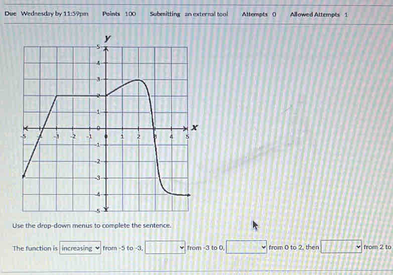 Due Wednesday by 11:59 Dm Points 100 Submitting an external tool Attempts ( Allowed Attempts 1 
Use the drop-down menus to complete the sentence. 
The function is increasing from -5 to -3, □ from -3 to 0, □ from 0 to 2, then □ vee from 2 to