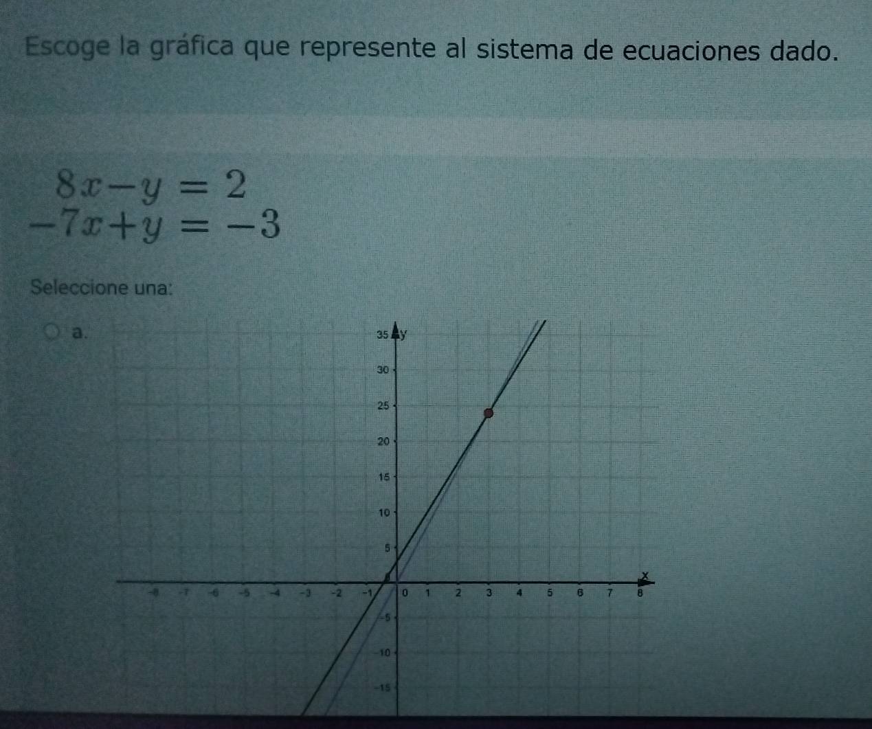 Escoge la gráfica que represente al sistema de ecuaciones dado.
8x-y=2
-7x+y=-3
Seleccione una:
a