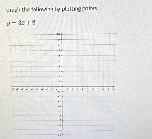 Graph the following by plotting points
y=3x+6
-10