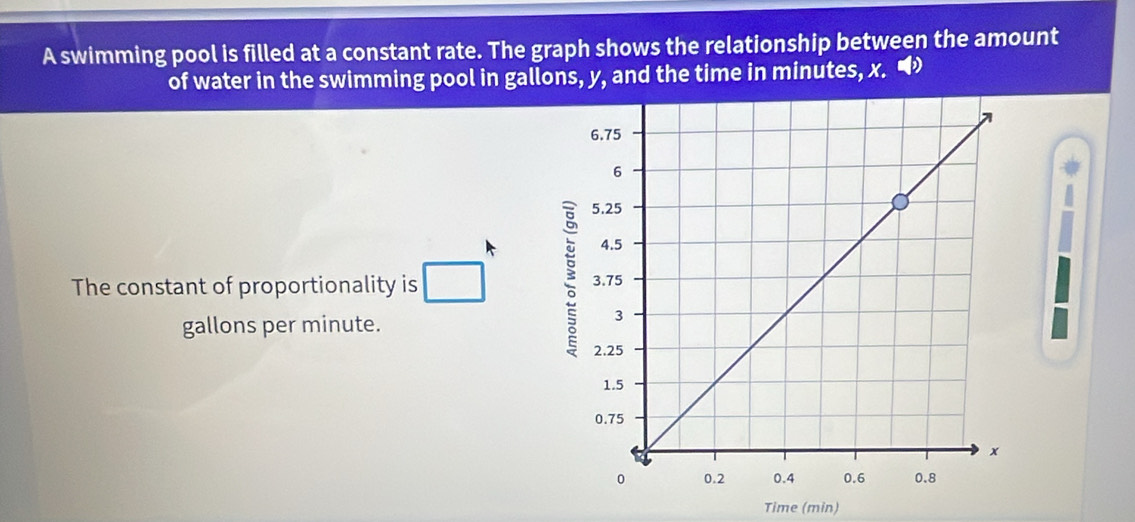 A swimming pool is filled at a constant rate. The graph shows the relationship between the amount 
of water in the swimming pool in gallons, y, and the time in minutes, x. • 
The constant of proportionality is
gallons per minute. 
Time (min)